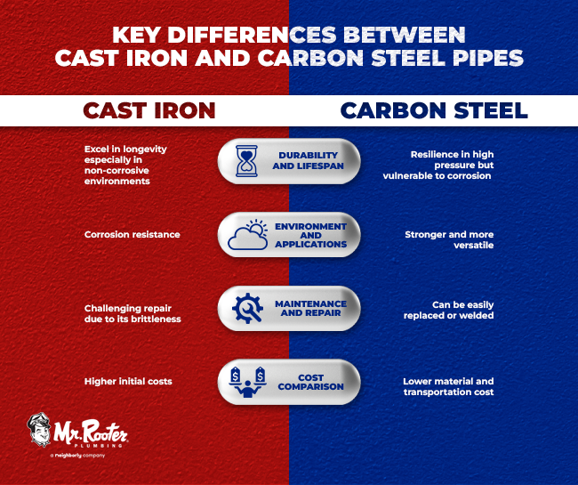 Key Differences Between Cast Iron and Carbon Steel Pipes